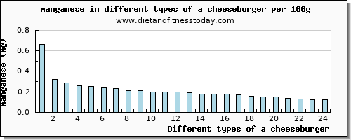 a cheeseburger manganese per 100g